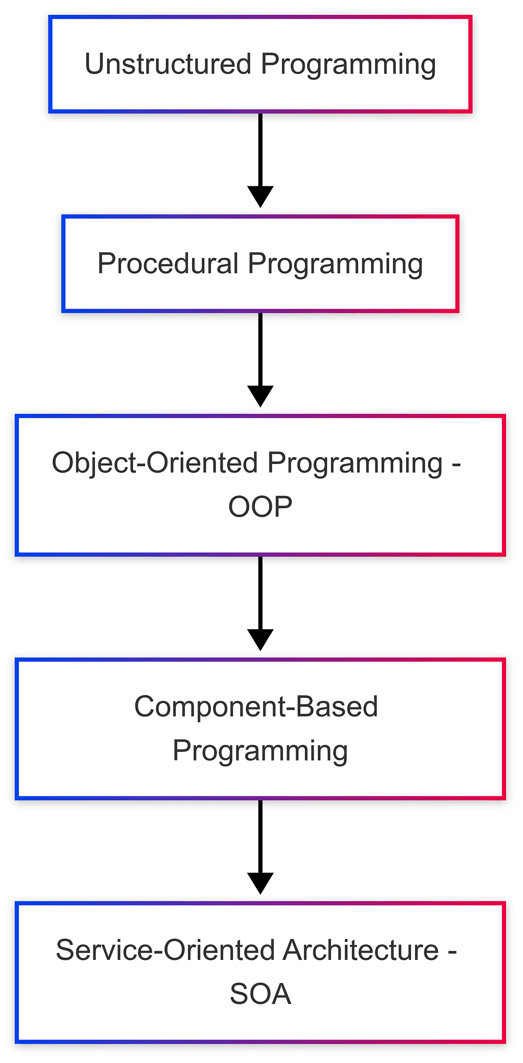 Adım adım web servisleri anlamak- Yazılıma yaklaşımlar