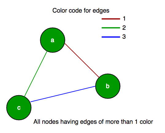 Graph nedir?